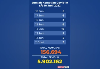 Data Kematian Covid-19 di Indonesia sampai 18 Juni 2022