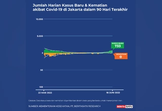 Data Kasus dan Kematian Covid-19 Jakarta sampai 18 Juni 2022