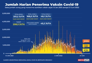 Data Nasional Penerima Vaksin Covid-19 sampai 21 Juni 2022