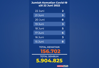 Data Kematian Covid-19 di Indonesia sampai 22 Juni 2022