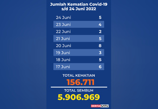 Data Kematian Covid-19 di Indonesia sampai 24 Juni 2022