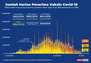 Data Nasional Penerima Vaksin Covid-19 sampai 30 Juni 2022