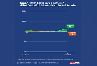 Data Kasus dan Kematian Covid-19 Jakarta sampai 2 Juli 2022