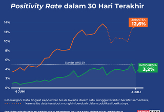 Data Nasional Positivity Rate Covid-19 sampai 4 Juli 2022