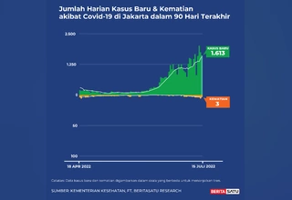 Data Kasus dan Kematian Covid-19 Jakarta sampai 15 Juli 2022