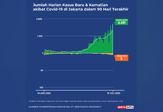 Data Kasus dan Kematian Covid-19 Jakarta sampai 16 Juli 2022