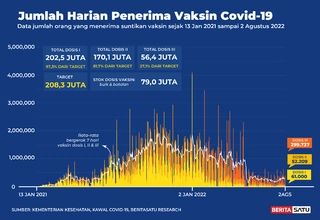 Data Nasional Penerima Vaksin Covid-19 sampai 2 Agustus 2022