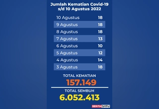 Data Kematian Covid-19 di Indonesia sampai 10 Agustus 2022
