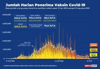 Data Penerima Vaksin Covid-19 sampai 12 Agustus 2022