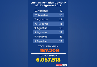 Data Kematian Covid-19 di Indonesia sampai 13 Agustus 2022