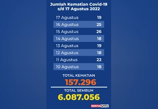 Data Kematian Covid-19 di Indonesia sampai 17 Agustus 2022