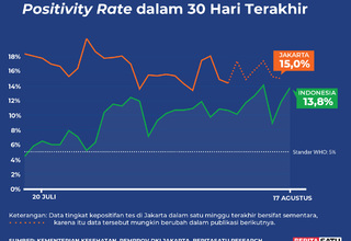 Positivity Rate Covid-19 di Indonesia sampai 17 Agustus 2022