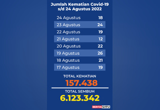 Data Kematian Covid-19 di Indonesia sampai 24 Agustus 2022