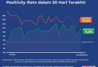 Positivity Rate Covid-19 di Indonesia sampai 24 Agustus 2022