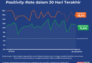 Positivity Rate Covid-19 di Indonesia sampai 26 Agustus 2022