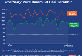 Positivity Rate Covid-19 di Indonesia sampai 27 Agustus 2022
