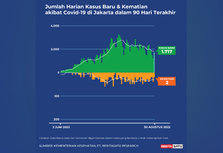 Data Kasus & Kematian Covid-19 di Jakarta, 30 Agustus 2022