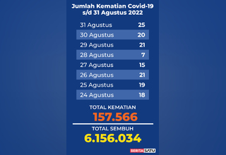 Data Kematian Covid-19 di Indonesia sampai 31 Agustus 2022