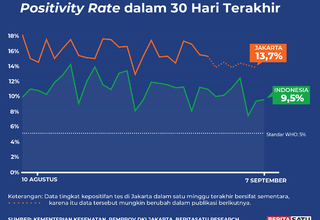 DataPositivity Rate Covid-19 sampai 7 September 2022