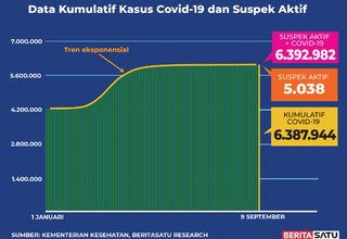 Kasus Positif Kumulatif & Suspek Covid-19, 9 September 2022