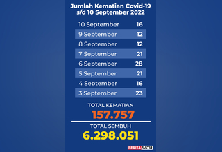Data Kematian Covid-19 di Indonesia sampai 10 September 2022