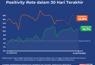 Positivity Rate Covid-19 di Indonesia per 10 September 2022
