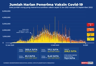 Penerima Vaksin Covid-19 di Indonesia per 10 September 2022