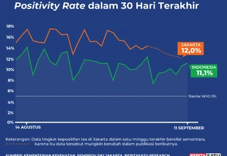 Data Positivity Rate Covid-19 sampai 11 September 2022