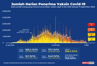 Data Penerima Vaksin Covid-19 sampai 11 September 2022