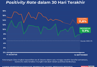 Angka Positivity Rate Covid-19 sampai 14 September 2022