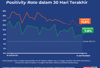 Data Positivity Rate Covid-19 sampai 15 September 2022