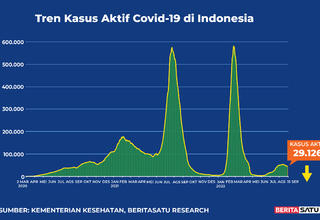 Kasus Aktif Covid-19 di Indonesia sampai 15 September 2022