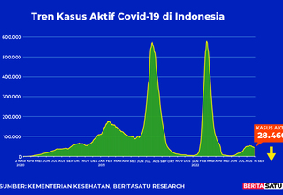 Kasus Aktif Covid-19 di Indonesia sampai 16 September 2022