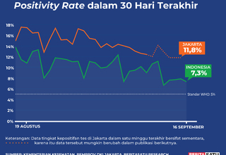 Data Positivity Rate Covid-19 sampai 16 September 2022