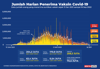 Data Penerima Vaksin Covid-19 sampai 16 September 2022