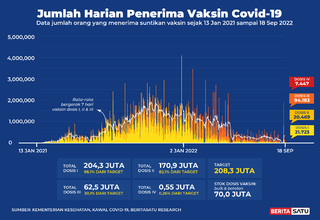 Data Penerima Vaksin Covid-19 sampai 18 September 2022