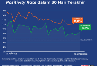 Data Positivity Rate Covid-19 sampai 18 September 2022
