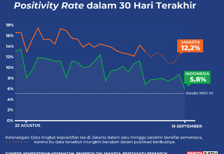 Data Positivity Rate Covid-19 sampai 19 September 2022