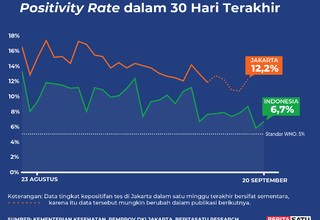 Data Positivity Rate Covid-19 sampai 20 September 2022