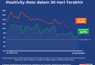 Data Positivity Rate Covid-19 sampai 21 September 2022