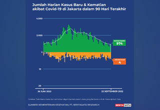 Data Kasus & Kematian Covid-19 di Jakarta, 22 September 2022
