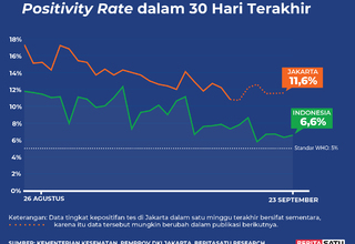 Data Positivity Rate Covid-19 sampai 23 September 2022