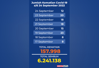Data Kematian Covid-19 di Indonesia sampai 24 September 2022