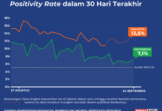 Data Positivity Rate Covid-19 sampai 24 September 2022