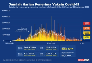 Data Penerima Vaksin Covid-19 sampai 26 September 2022