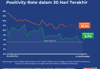 Data Positivity Rate Covid-19 sampai 27 September 2022