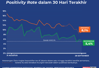 Data Positivity Rate Covid-19 sampai 28 September 2022