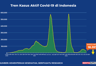 Kasus Aktif Covid-19 di Indonesia sampai 29 September 2022