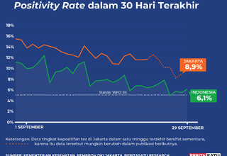 Data Positivity Rate Covid-19 sampai 29 September 2022