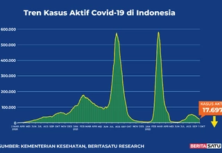 Kasus Aktif Covid-19 di Indonesia sampai 1 Oktober 2022